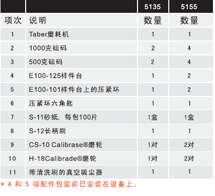 5135旋轉磨耗儀標準配置
