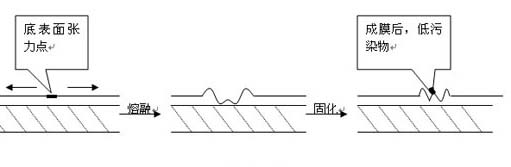 涂料縮孔的產生原因