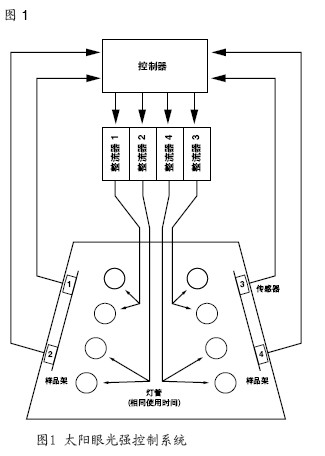 紫外熒光老化機(jī)系統(tǒng)