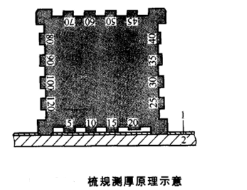 梳規