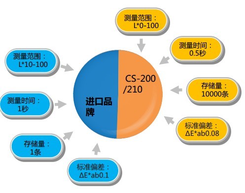 CS-200色彩分析儀與進(jìn)口品牌對比
