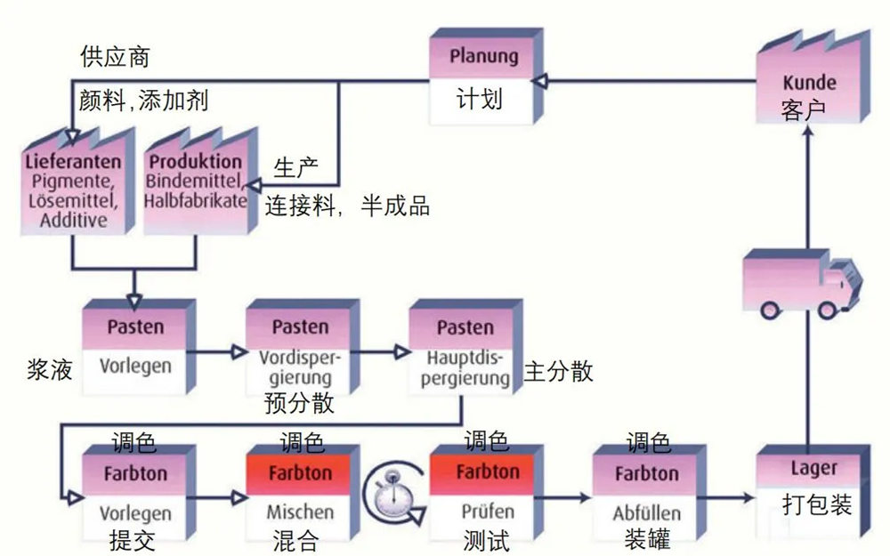 傳統涂料配色過程